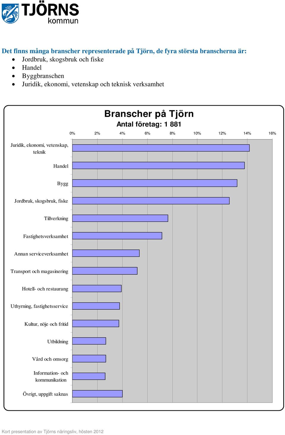 14% 16% Handel Bygg Jordbruk, skogsbruk, fiske Tillverkning Fastighetsverksamhet Annan serviceverksamhet Transport och magasinering Hotell-