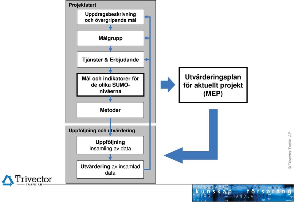 Utvärderingsplan för aktuellt projekt (MEP) Metoder Uppföljning och