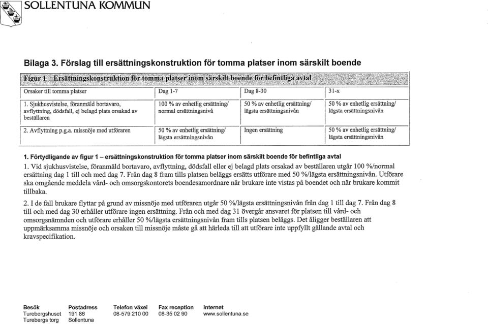 Sjukhusvistelse, föranmäld bortavaro, avflyttning, dödsfall, ej belagd plats orsakad av beställaren 100 % av enhetlig ersättning/ normal ersättningsnivå 50 % av enhetlig ersättning/ lägsta