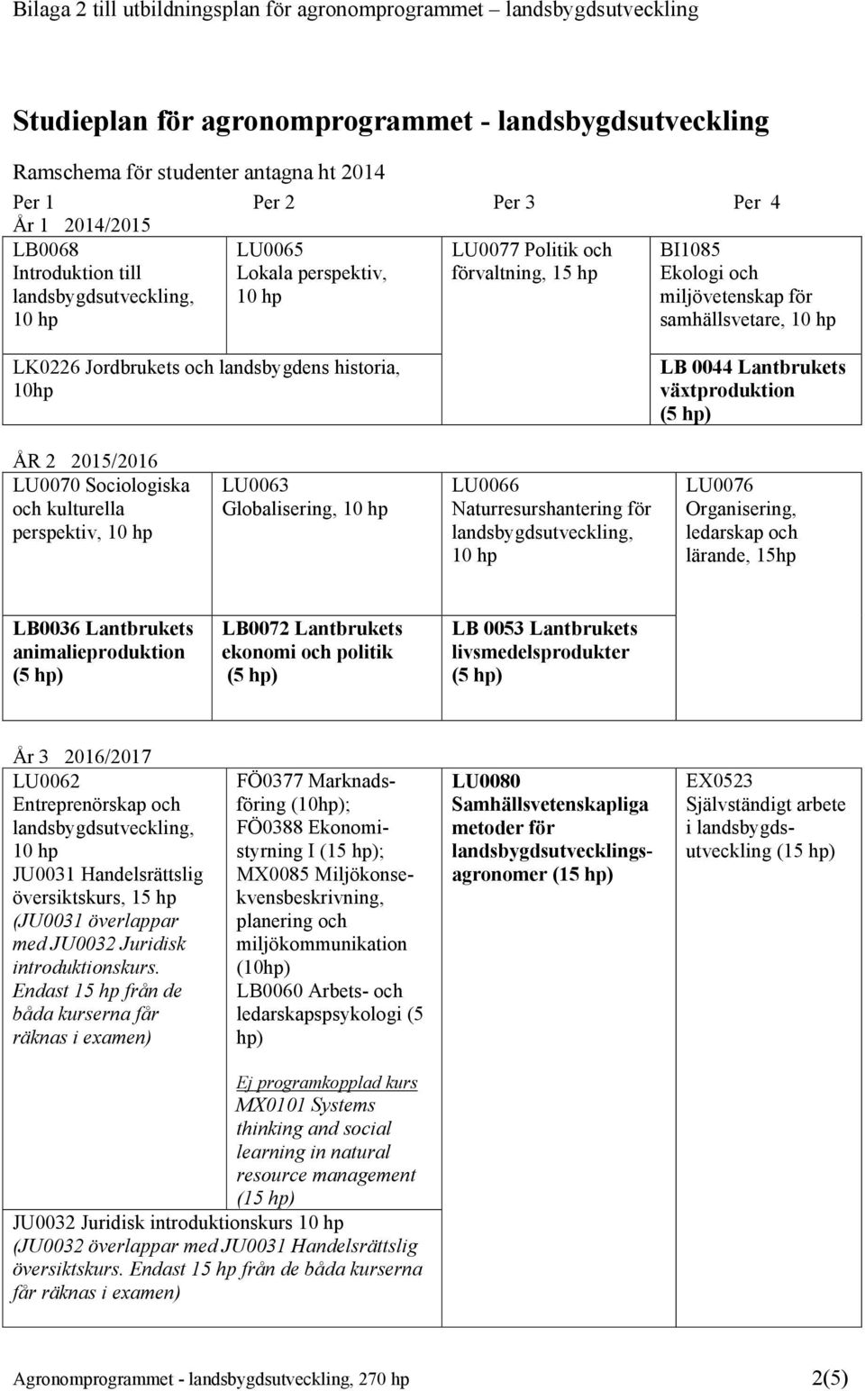 10hp LB 0044 Lantbrukets växtproduktion ÅR 2 2015/2016 LU0070 Sociologiska och kulturella perspektiv, LU0063 Globalisering, LU0066 Naturresurshantering för LU0076 Organisering, ledarskap och lärande,