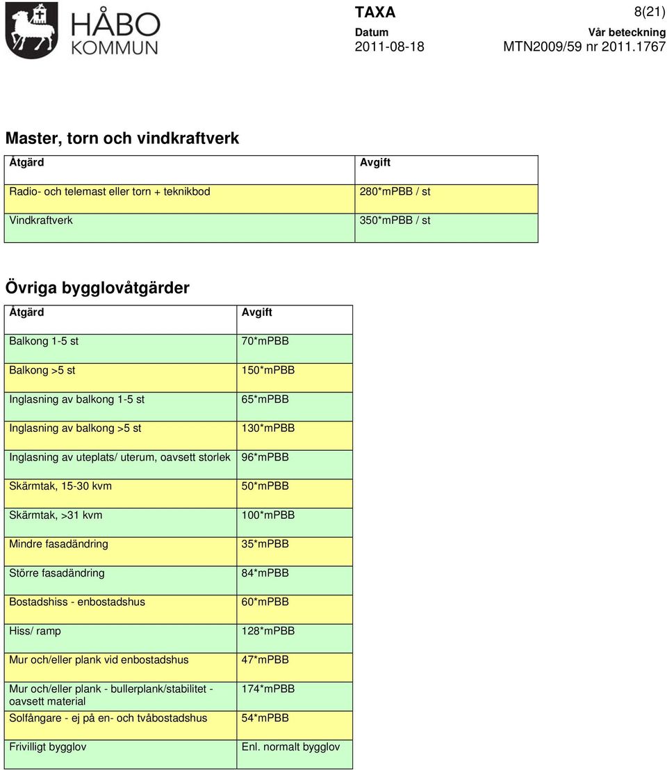 15-30 kvm Skärmtak, >31 kvm Mindre fasadändring Större fasadändring Bostadshiss - enbostadshus Hiss/ ramp Mur och/eller plank vid enbostadshus Mur och/eller plank -