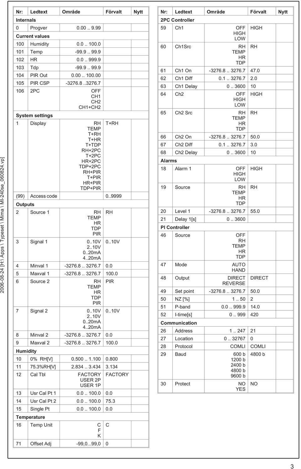 .10V 4 Minval 1-3276.8.. 3276.7 0.0 5 Maxval 1-3276.8.. 3276.7 100.0 6 Source 2 7 Signal 2 0..10V 2..10V 0..20mA 4..20mA 0..10V 8 Minval 2-3276.8.. 3276.7 0.0 9 Maxval 2-3276.8.. 3276.7 100.0 Humidity 10 0% [V] 0.