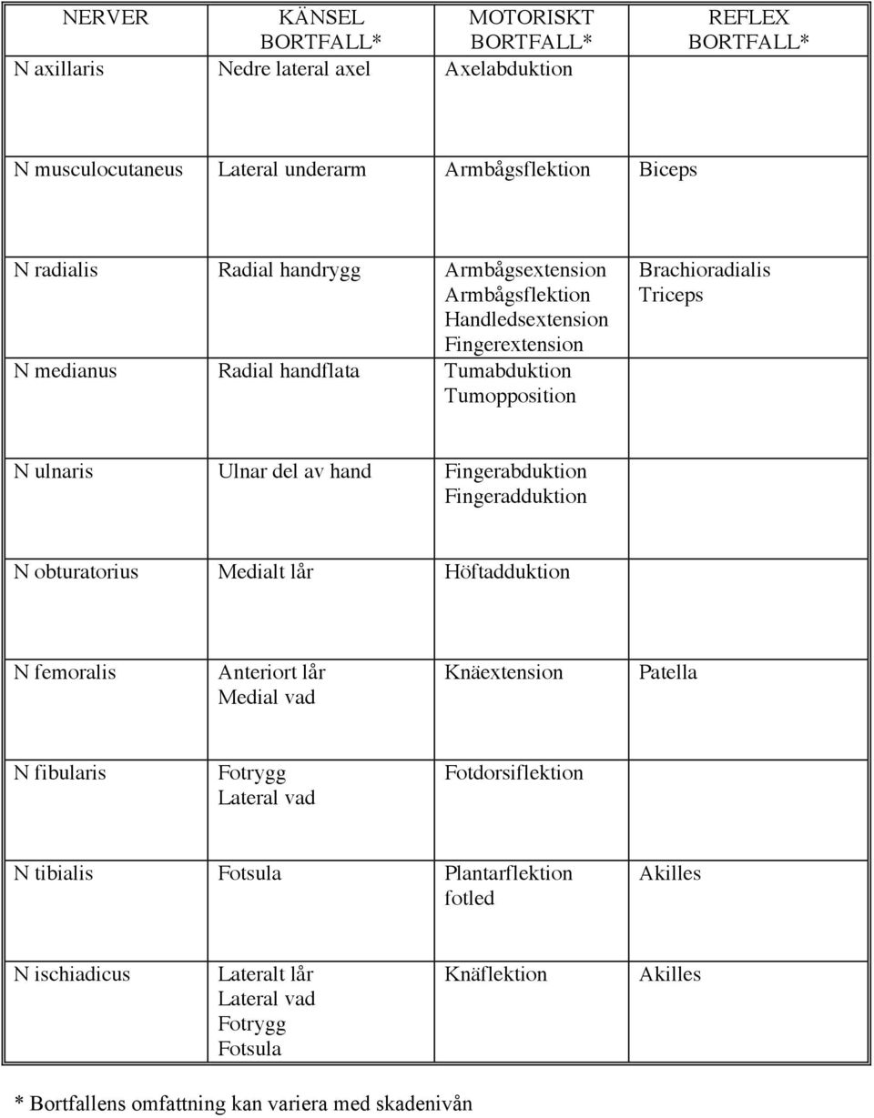 del av hand Fingerabduktion Fingeradduktion N obturatorius Medialt lår Höftadduktion N femoralis Anteriort lår Medial vad Knäextension Patella N fibularis Fotrygg Lateral vad