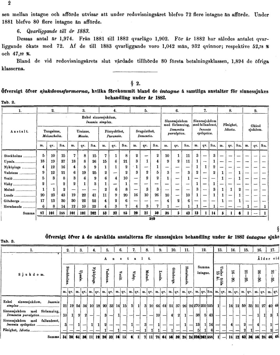 Af de till 1883 qvarliggande voro 1,042 män, 932 qvinnor; respektive 52,78 % och 47,22 %.