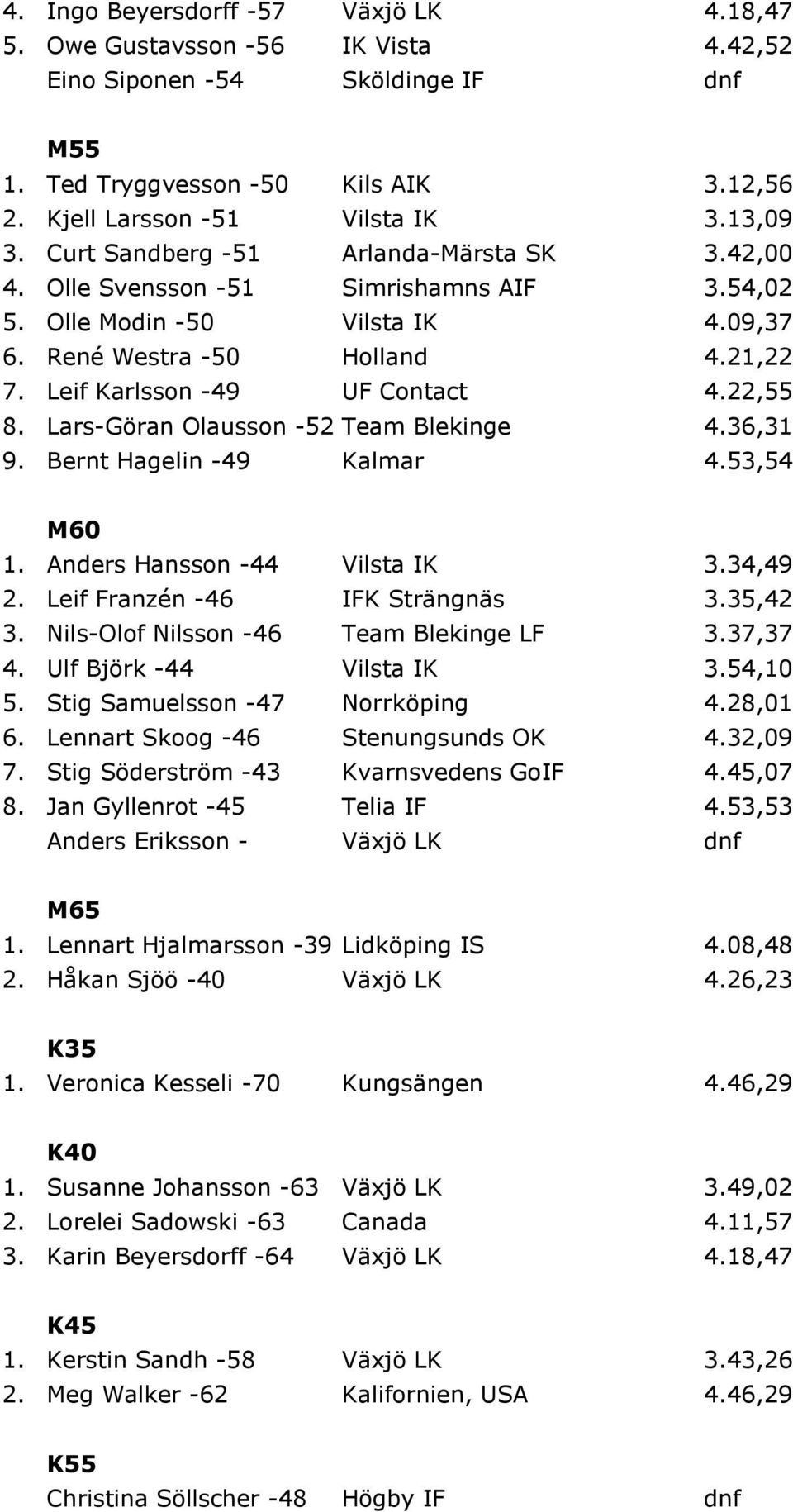 22,55 8. Lars-Göran Olausson -52 Team Blekinge 4.36,31 9. Bernt Hagelin -49 Kalmar 4.53,54 M60 1. Anders Hansson -44 Vilsta IK 3.34,49 2. Leif Franzén -46 IFK Strängnäs 3.35,42 3.