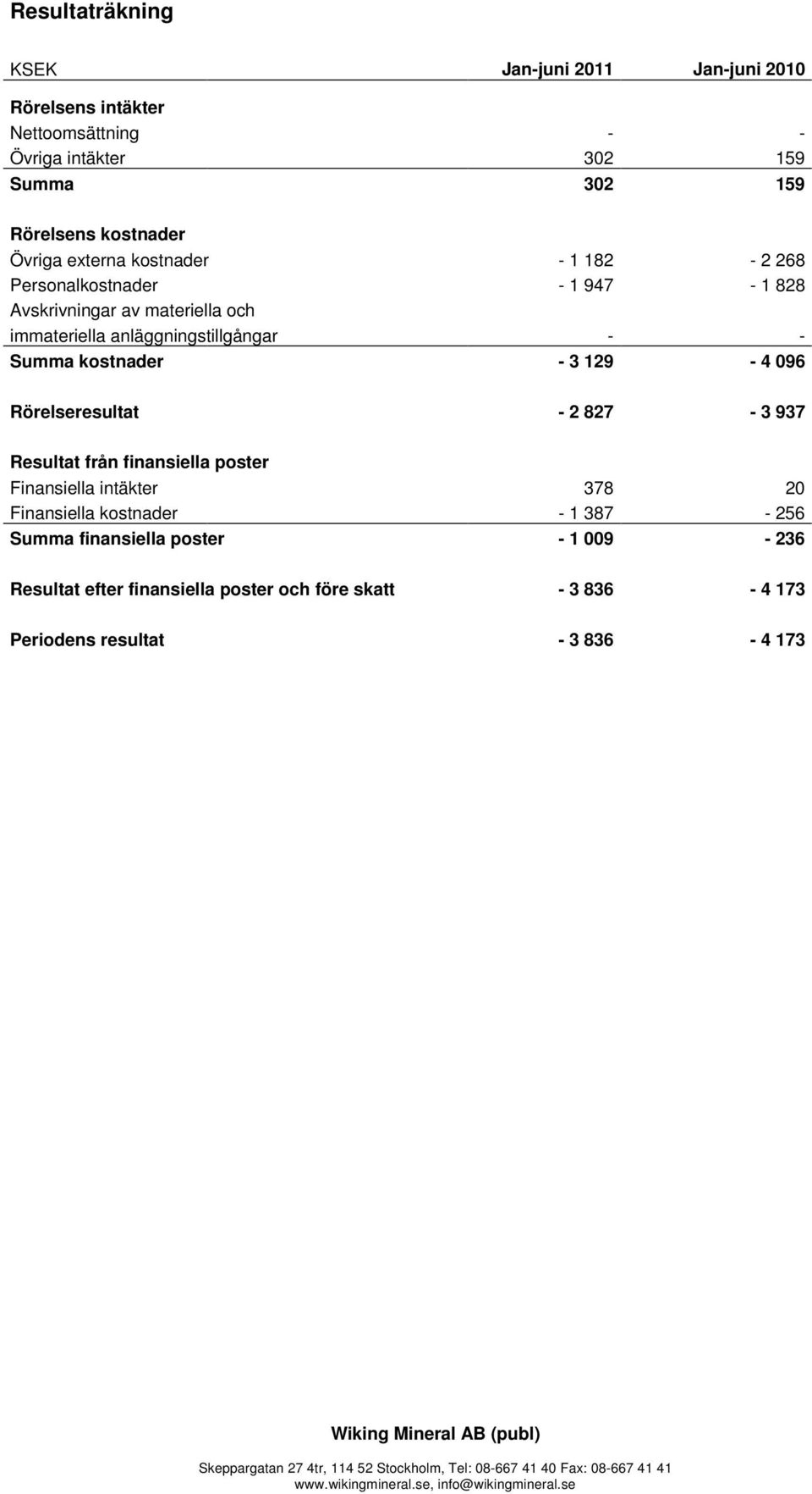 anläggningstillgångar - - Summa kostnader - 3 129-4 096 Rörelseresultat - 2 827-3 937 Resultat från finansiella poster Finansiella intäkter 378