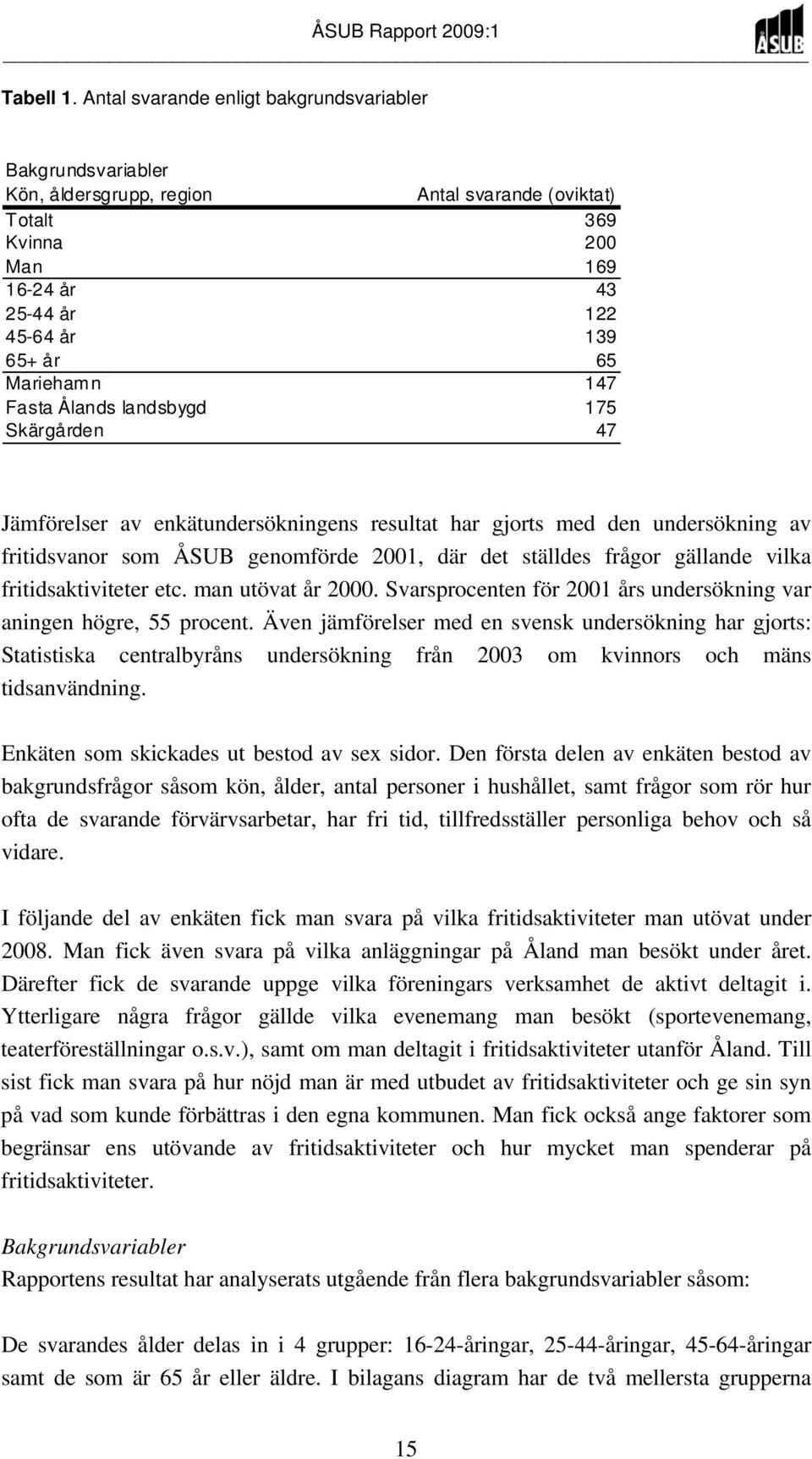 147 Fasta Ålands landsbygd 175 Skärgården 47 Jämförelser av enkätundersökningens resultat har gjorts med den undersökning av fritidsvanor som ÅSUB genomförde 2001, där det ställdes frågor gällande