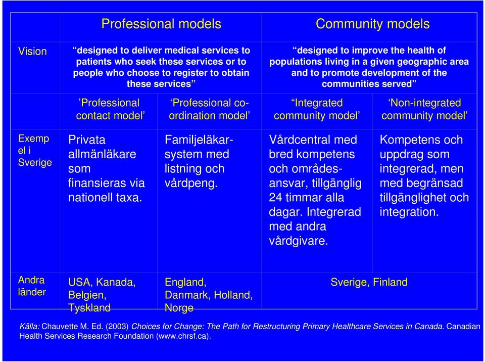 community model Non-integrated community model Exemp el i Sverige Privata allmänläkare som finansieras via nationell taxa. Familjeläkarsystem med listning och vårdpeng.