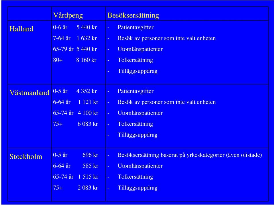 Patientavgifter - Besök av personer som inte valt enheten - Utomlänspatienter - Tolkersättning - Tilläggsuppdrag Stockholm 0-5 år 696 kr 6-64 år