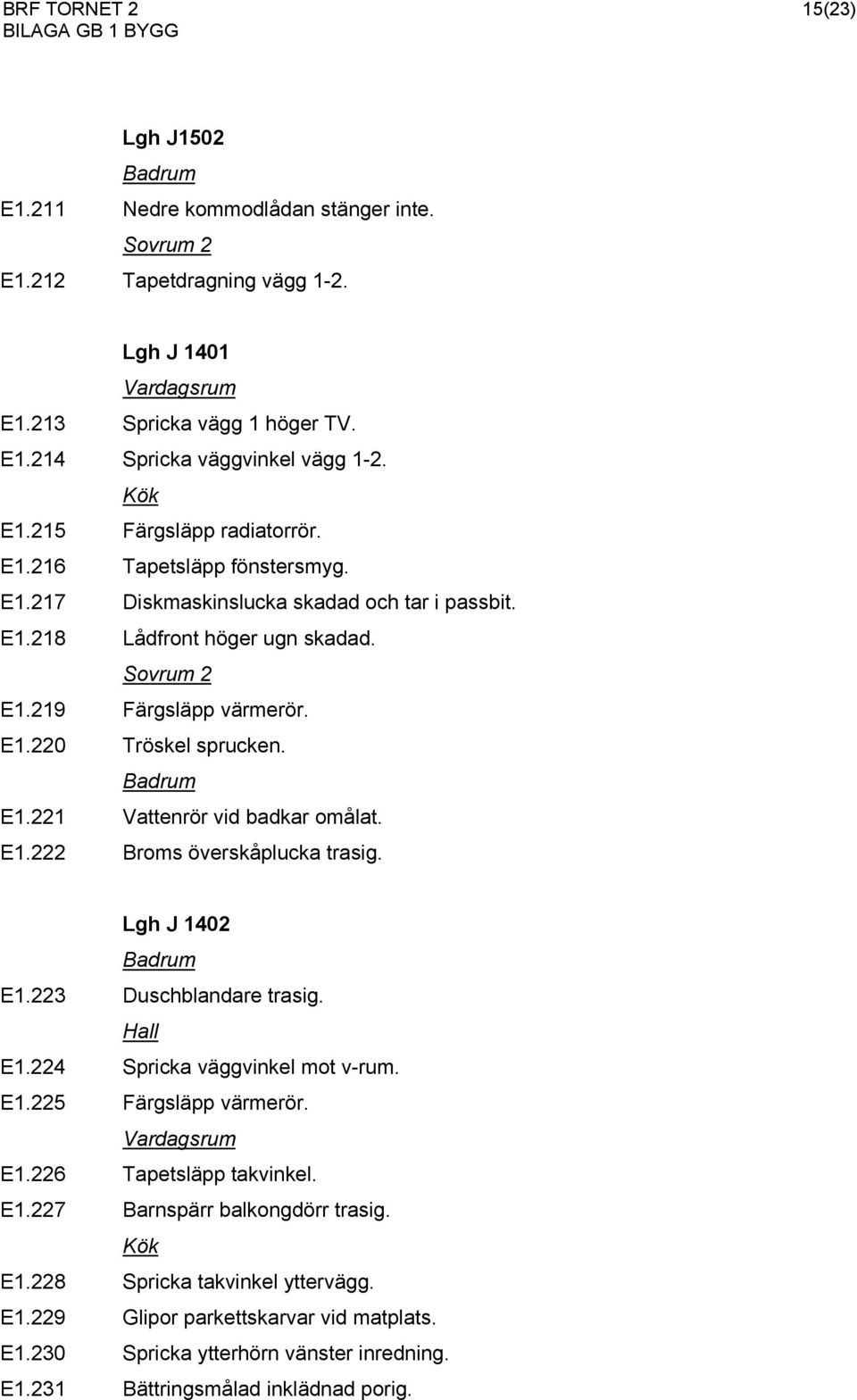 E1.222 Broms överskåplucka trasig. Lgh J 1402 E1.223 Duschblandare trasig. Hall E1.224 Spricka väggvinkel mot v-rum. E1.225 Färgsläpp värmerör. E1.226 Tapetsläpp takvinkel. E1.227 Barnspärr balkongdörr trasig.