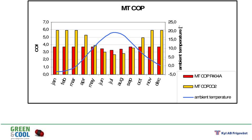 COPCO2 ambient temperature nov dec sep oct aug