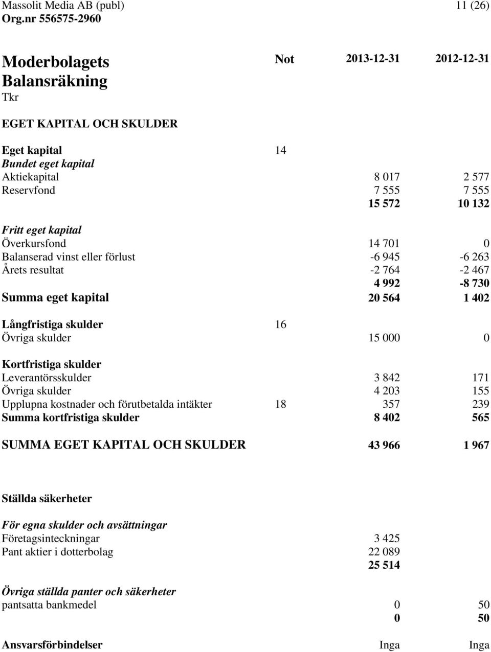 Kortfristiga skulder Leverantörsskulder 3 842 171 Övriga skulder 4 203 155 Upplupna kostnader och förutbetalda intäkter 18 357 239 Summa kortfristiga skulder 8 402 565 SUMMA EGET KAPITAL OCH SKULDER