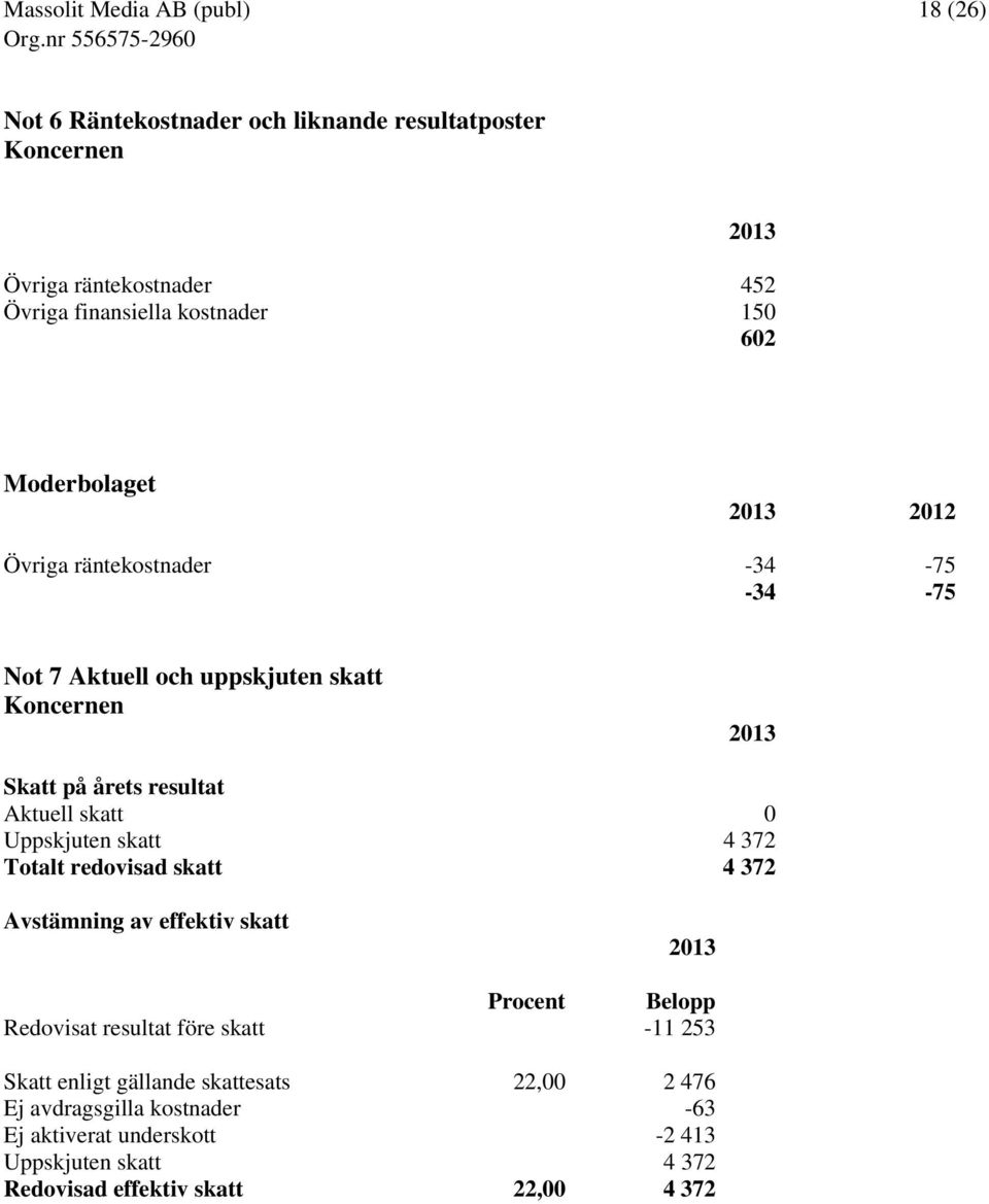 skatt 4 372 Totalt redovisad skatt 4 372 Avstämning av effektiv skatt 2013 Procent Belopp Redovisat resultat före skatt -11 253 Skatt enligt