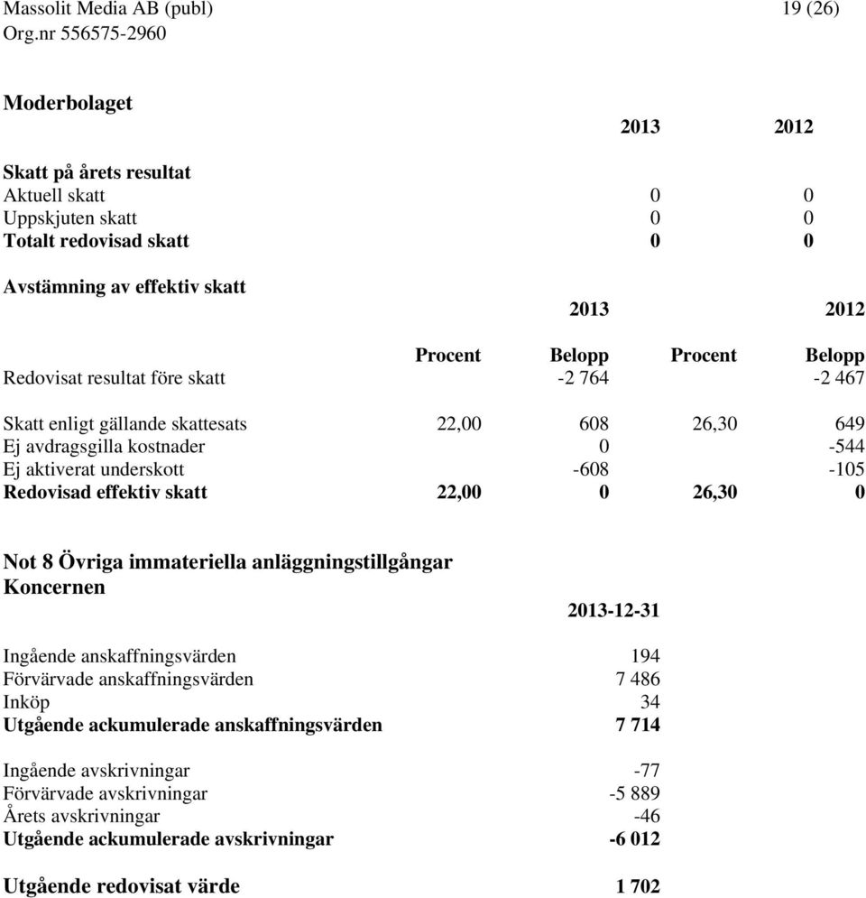 effektiv skatt 22,00 0 26,30 0 Not 8 Övriga immateriella anläggningstillgångar 2013-12-31 Ingående anskaffningsvärden 194 Förvärvade anskaffningsvärden 7 486 Inköp 34 Utgående