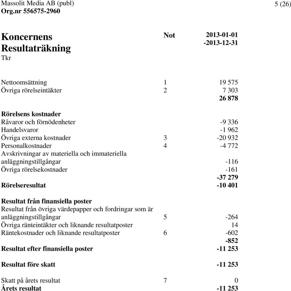 -161-37 279 Rörelseresultat -10 401 Resultat från finansiella poster Resultat från övriga värdepapper och fordringar som är anläggningstillgångar 5-264 Övriga ränteintäkter och