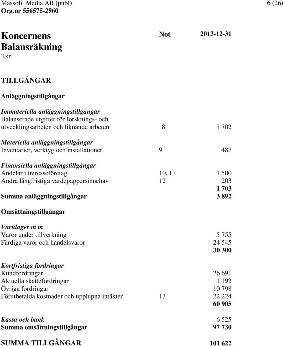 1 703 Summa anläggningstillgångar 3 892 Omsättningstillgångar Varulager m m Varor under tillverkning 5 755 Färdiga varor och handelsvaror 24 545 30 300 Kortfristiga fordringar Kundfordringar 26 691