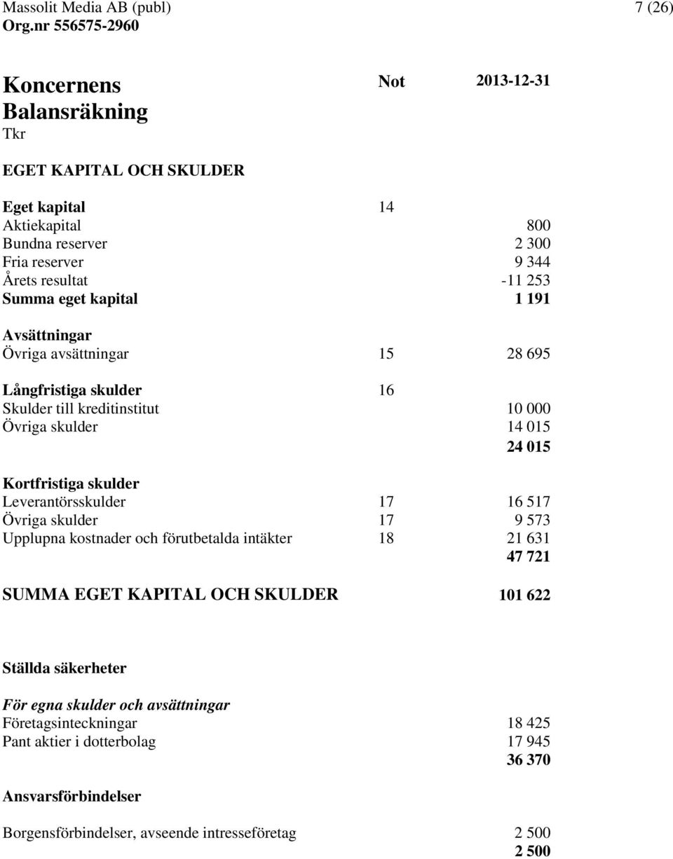 Leverantörsskulder 17 16 517 Övriga skulder 17 9 573 Upplupna kostnader och förutbetalda intäkter 18 21 631 47 721 SUMMA EGET KAPITAL OCH SKULDER 101 622 Ställda säkerheter