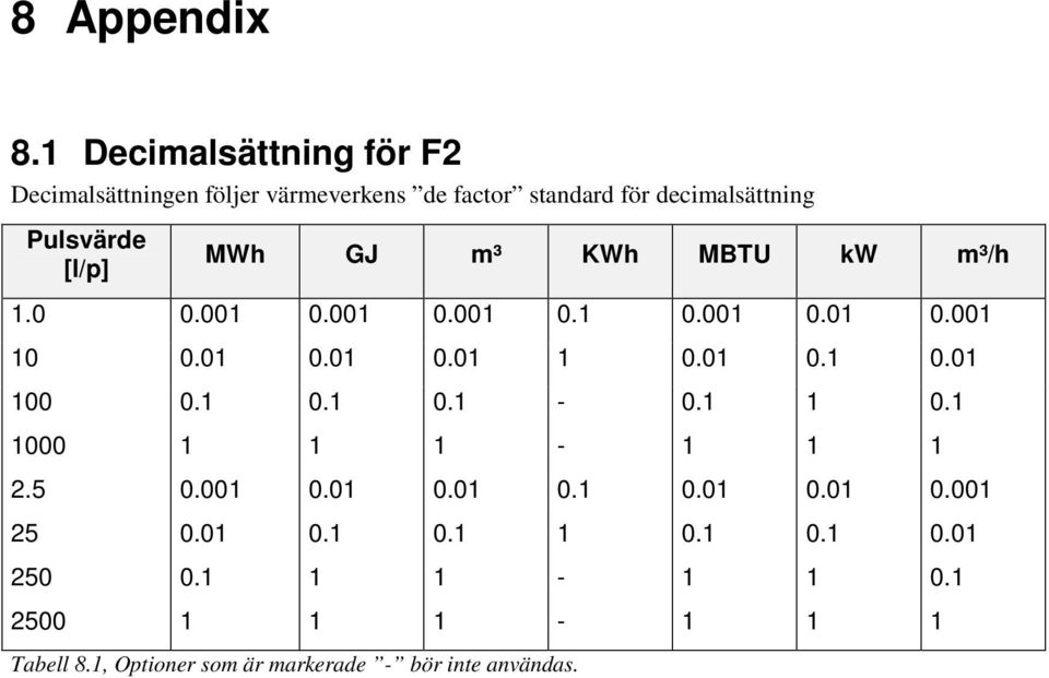 Pulsvärde [l/p] MWh GJ m³ KWh MBTU kw m³/h 1.0 0.001 0.001 0.001 0.1 0.001 0.01 0.001 10 0.01 0.01 0.01 1 0.