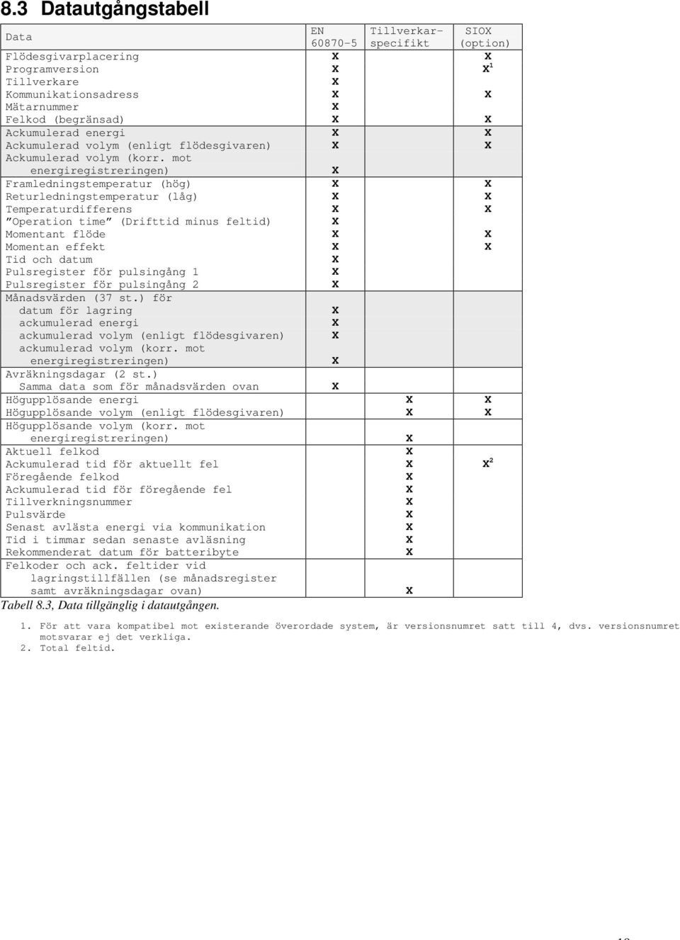 mot energiregistreringen) Framledningstemperatur (hög) Returledningstemperatur (låg) Temperaturdifferens Operation time (Drifttid minus feltid) Momentant flöde Momentan effekt Tid och datum