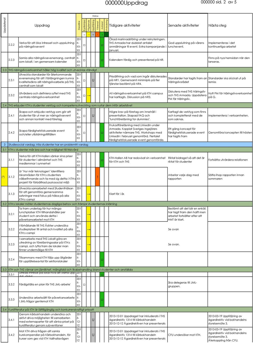 2.2 2.2.3 Deadline Ej påbörjad Pågående Uppföljning Försenat Avklarat Utvärdering Uppdrag Tidigare aktiviteter Senaste aktiviteter Nästa steg Verka för att öka intresset och uppslutning på