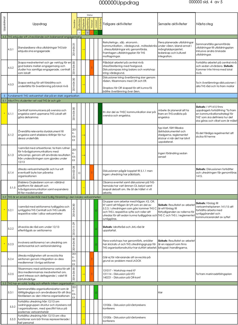 1 Standardisera vilka utbildningar THS bör erbjuda sina engagerade 2014-05-31 Rekryterings-, sälj-, ekonomi-, Flera planerade utbildningar kommunikation-, värdegrund-, mötestekniks- under våren,