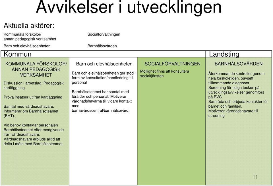 Barn och elevhälsoenheten Barn och elevhälsoenheten ger stöd i form av konsultation/handledning till personal Barnhälsoteamet har samtal med förälder och personal.