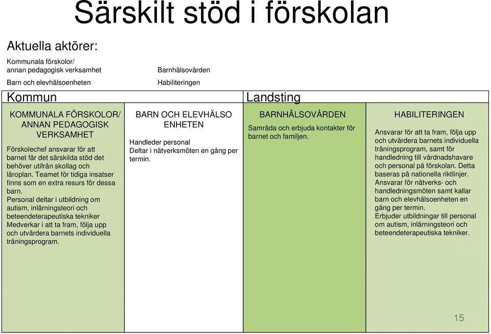 Personal deltar i utbildning om autism, inlärningsteori och beteendeterapeutiska tekniker Medverkar i att ta fram, följa upp och utvärdera barnets individuella träningsprogram.