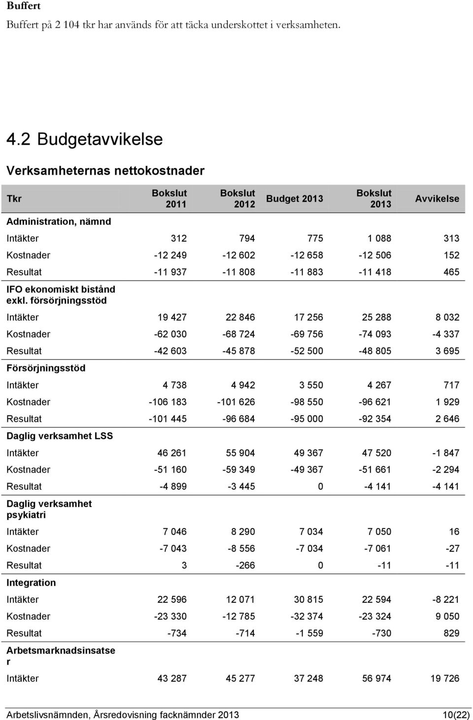 -11 937-11 808-11 883-11 418 465 IFO ekonomiskt bistånd exkl.