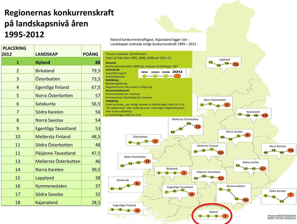 Lappland 38 16 Kymmenedalen 37 17 Södra Savolax 32 18 Kajanaland 28,5 Nyland konkurrenskraftigast, Kajanaland ligger sist - Landskapen ordnade enligt konkurrenskraft 1995 2012 Tal som används i