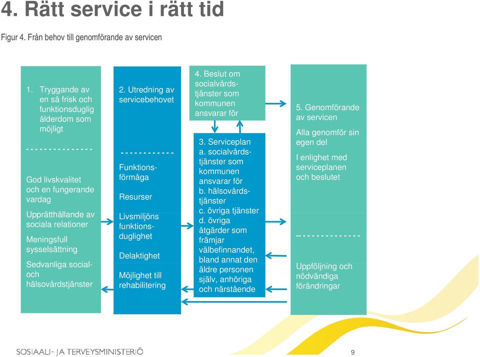 Sedvanliga socialoch hälsovårdstjänster 2. Utredning av servicebehovet ------------ Funktionsförmåga Resurser Livsmiljöns funktionsduglighet Delaktighet Möjlighet till rehabilitering 4.