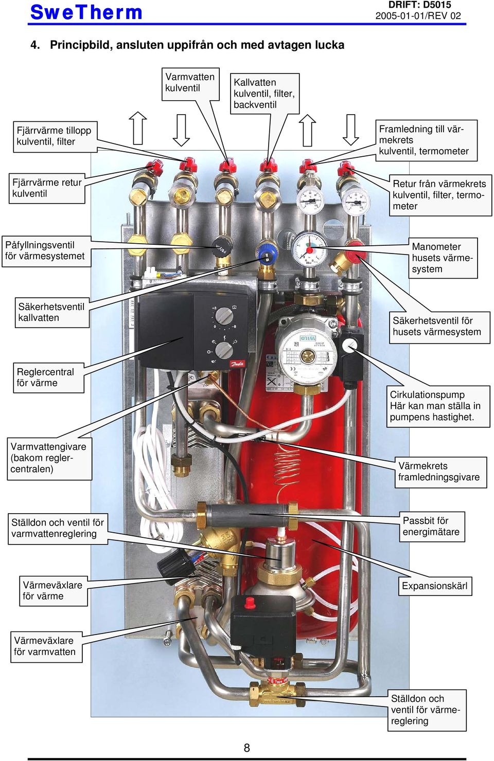 termometer Fjärrvärme retur kulventil Retur från värmekrets kulventil, filter, termometer Påfyllningsventil för värmesystemet Manometer husets värmesystem Säkerhetsventil kallvatten