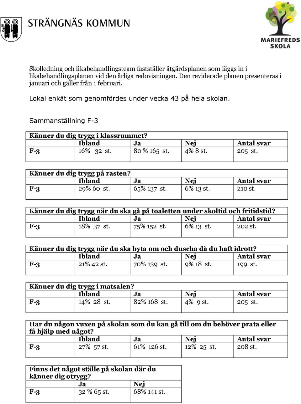 65% 137 st. 6% 13 st. 210 st. Känner du dig när du ska gå på toaletten under skoltid och fritidstid? F-3 18% 37 st. 75% 152 st. 6% 13 st. 202 st.