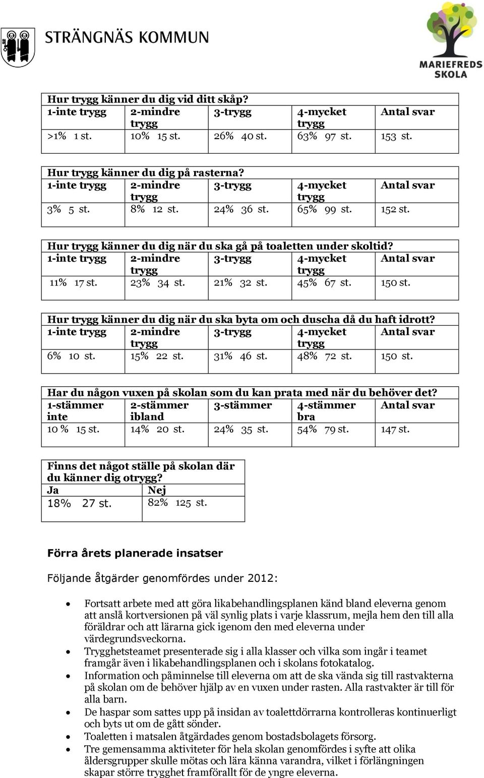 Hur känner du dig när du ska byta om och duscha då du haft idrott? 1-inte 2-mindre 3-4-mycket Antal svar 6% 10 st. 15% 22 st. 31% 46 st. 48% 72 st. 150 st.