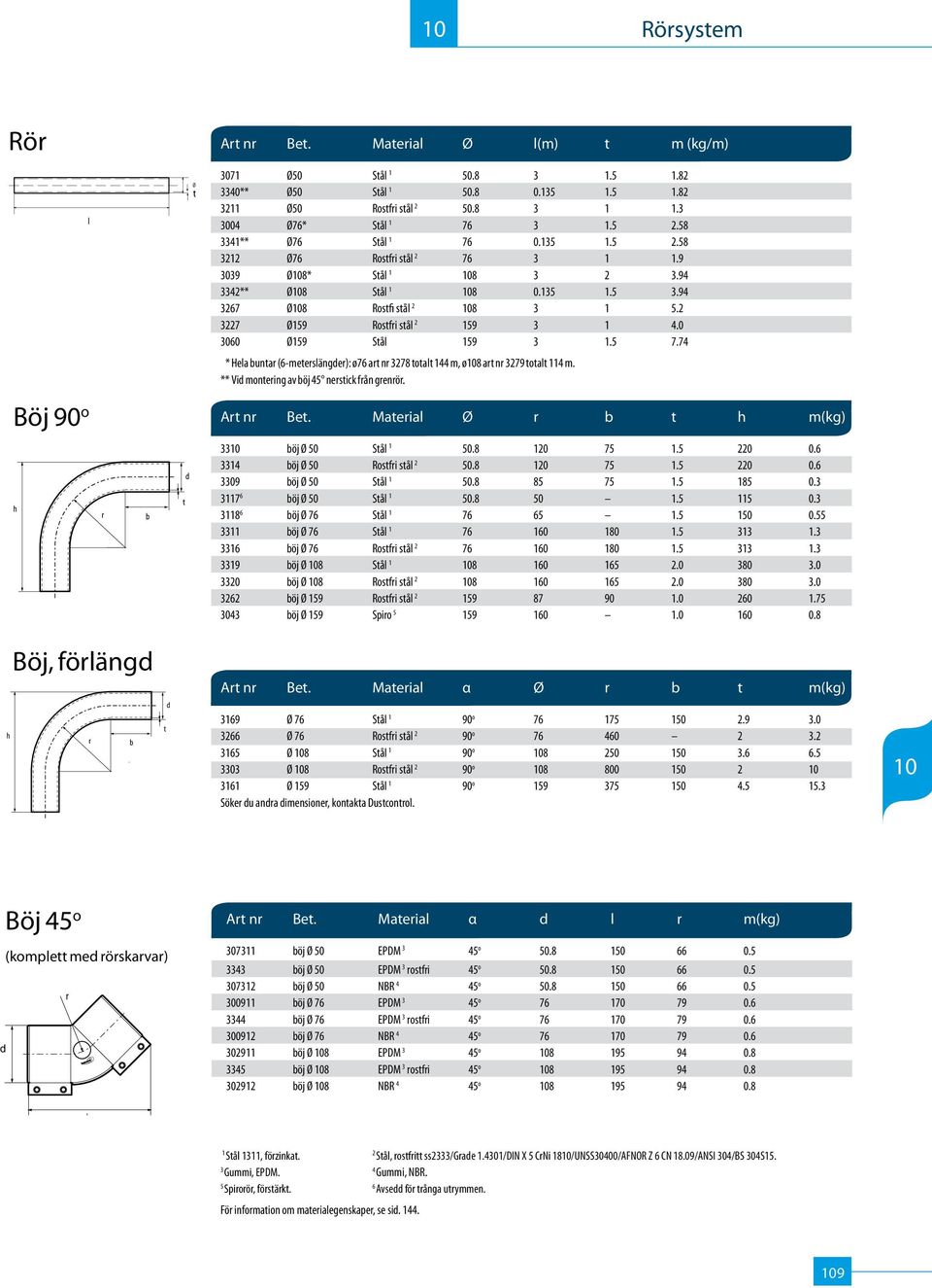 0 3060 Ø159 Stå 159 3 1.5 7.74 * Hea buntar (6-metersängder): ø76 art nr 3278 totat 144 m, ø8 art nr 3279 totat 114 m. ** Vid montering av böj 45 nerstick från grenrör. Böj 90 o Art nr Bet.