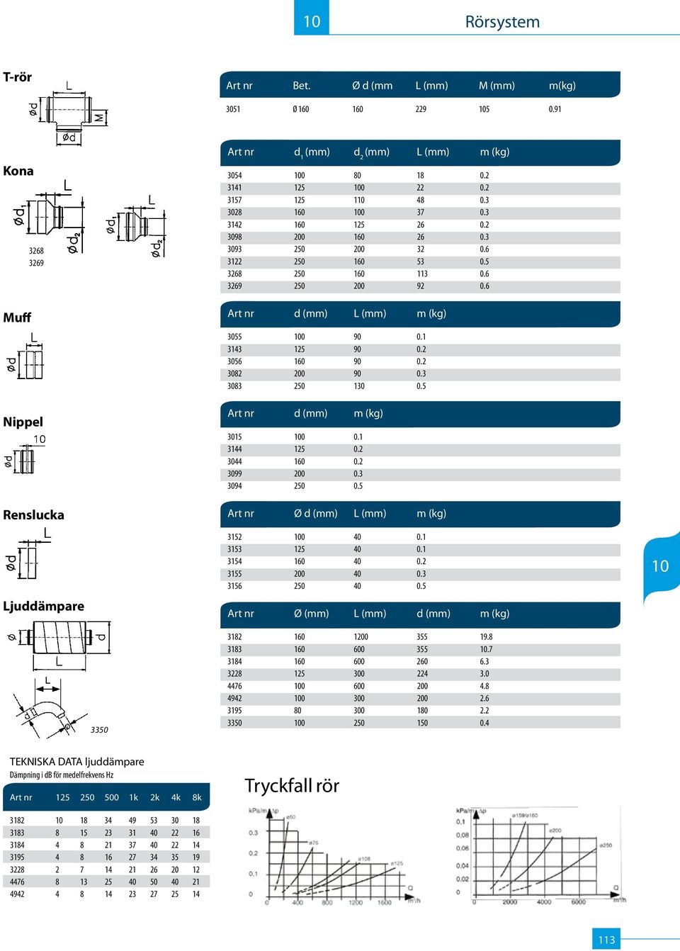 6 Art nr d (mm) L (mm) m (kg) 3055 0 90 0.1 3143 125 90 0.2 3056 160 90 0.2 3082 200 90 0.3 3083 250 130 0.5 Art nr d (mm) m (kg) 3015 0 0.1 3144 125 0.2 3044 160 0.2 3099 200 0.3 3094 250 0.