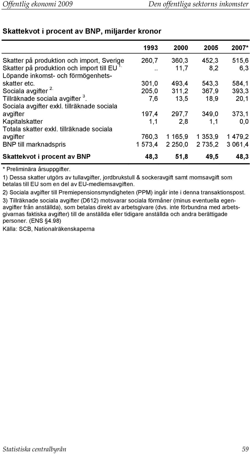 7,6 13,5 18,9 20,1 Sociala avgifter exkl. tillräknade sociala avgifter 197,4 297,7 349,0 373,1 Kapitalskatter 1,1 2,8 1,1 0,0 Totala skatter exkl.