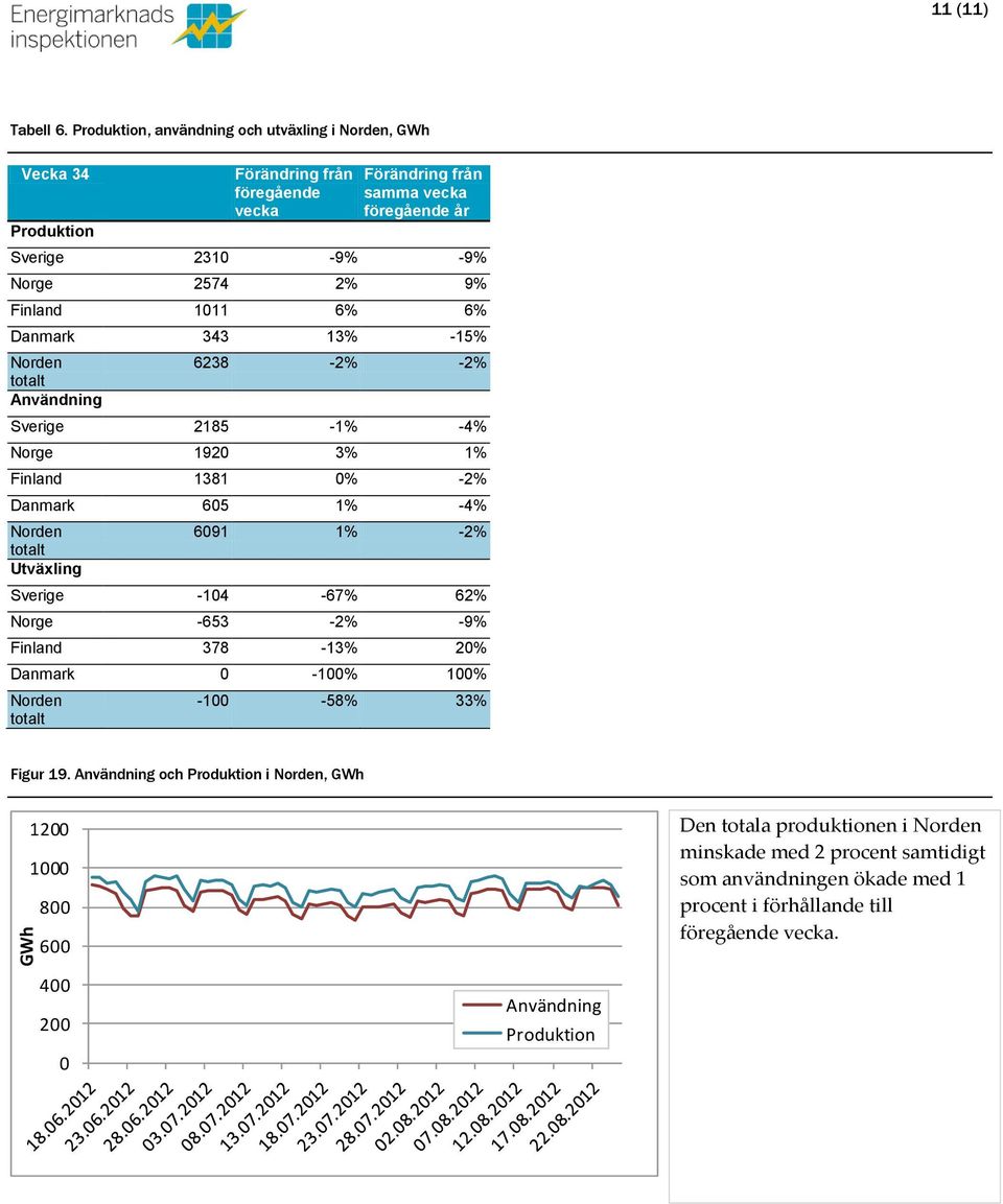 Danmark 343 13% -15% Norden Användning 6238-2% -2% Sverige 2185-1% -4% Norge 192 3% 1% Finland 1381 % -2% Danmark 65 1% -4% Norden Utväxling 691 1% -2% Sverige