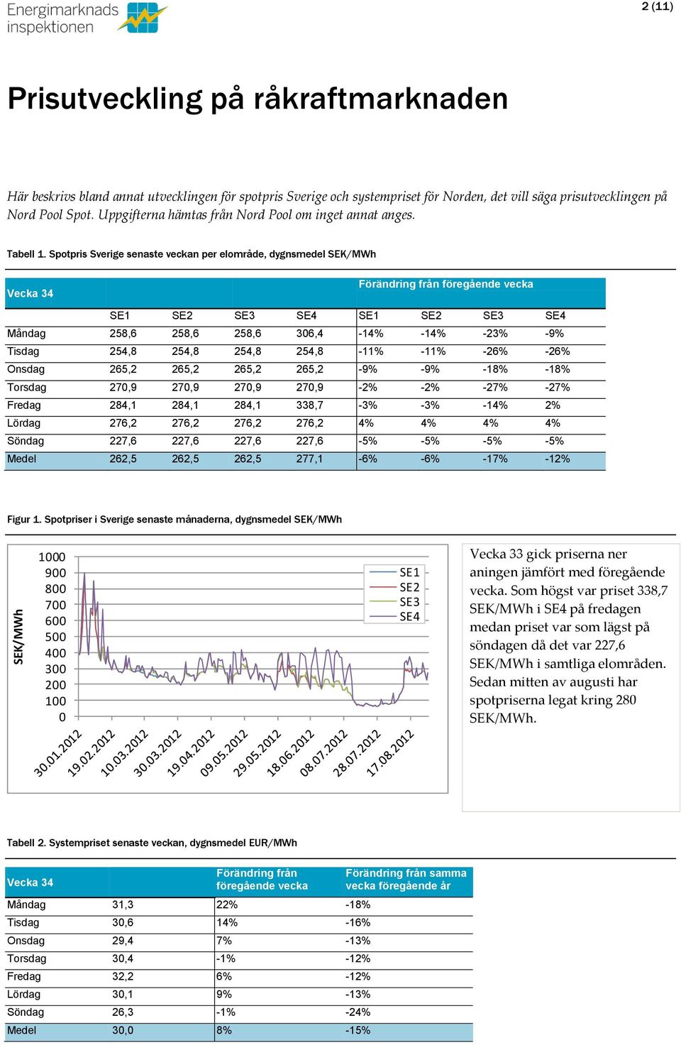 Spotpris Sverige senaste veckan per elområde, dygnsmedel SEK/MWh föregående vecka SE1 SE2 SE3 SE4 SE1 SE2 SE3 SE4 Måndag 258,6 258,6 258,6 36,4-14% -14% -23% -9% Tisdag 254,8 254,8 254,8 254,8-11%