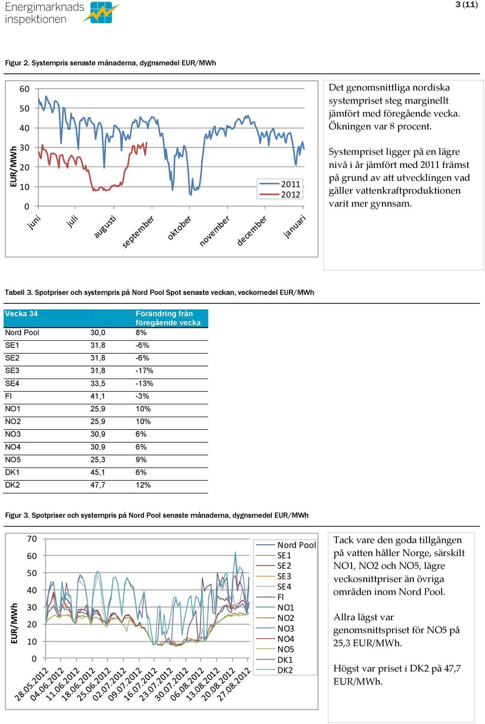 Spotpriser och systempris på Nord Pool Spot senaste veckan, veckomedel EUR/MWh föregående vecka Nord Pool 3, 8% SE1 31,8-6% SE2 31,8-6% SE3 31,8-17% SE4 33,5-13% FI 41,1-3% NO1 25,9 1% NO2 25,9 1%