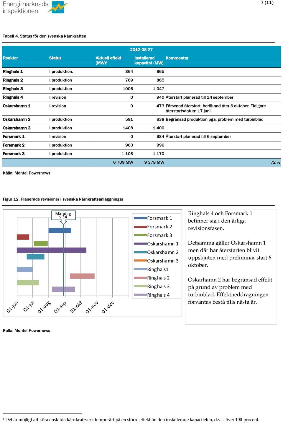 oktober. Tidigare återstartsdatum 17 juni. Oskarshamn 2 I produktion 591 638 Begränsad produktion pga.