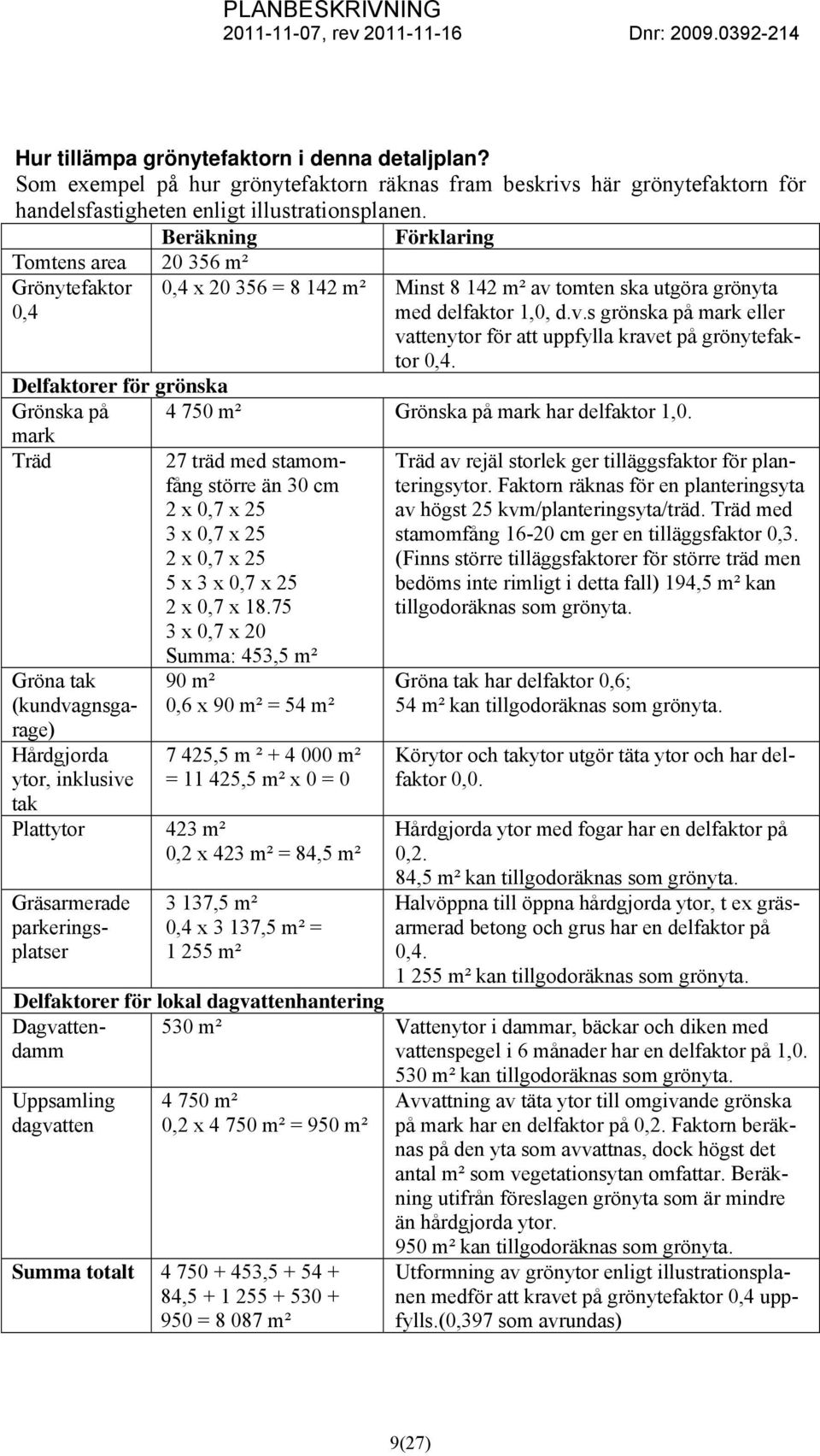 Delfaktorer för grönska Grönska på 4 750 m² Grönska på mark har delfaktor 1,0. mark Träd 27 träd med stamomfång större än 30 cm 2 x 0,7 x 25 3 x 0,7 x 25 2 x 0,7 x 25 5 x 3 x 0,7 x 25 2 x 0,7 x 18.