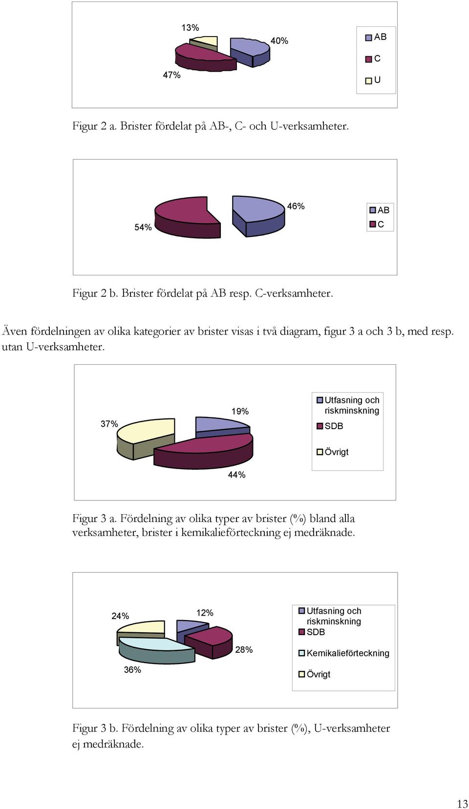 37% 19% Utfasning och riskminskning SDB 44% Övrigt Figur 3 a.