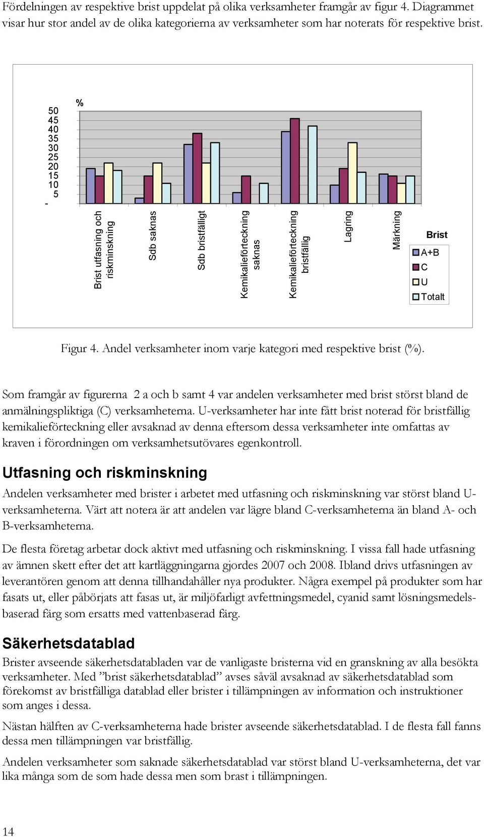 4. Andel verksamheter inom varje kategori med respektive brist (%). Som framgår av figurerna 2 a och b samt 4 var andelen verksamheter med brist störst bland de anmälningspliktiga (C) verksamheterna.