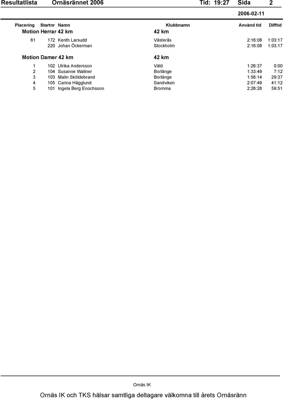 7:12 3 103 Malin Sköldebrand Borlänge 1:56:14 29:37 4 105 Carina Hägglund Sandviken 2:07:49 41:12 5 101