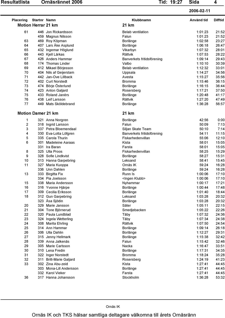 412 Mikael Börjesson Belab ventilation 1:12:32 33:01 70 404 Nils af Geijerstam Uppsala 1:14:27 34:56 71 442 Jan-Ove Lillback Avesta 1:15:27 35:56 72 402 Curt Norstedt Bromma 1:15:46 36:15 73 474