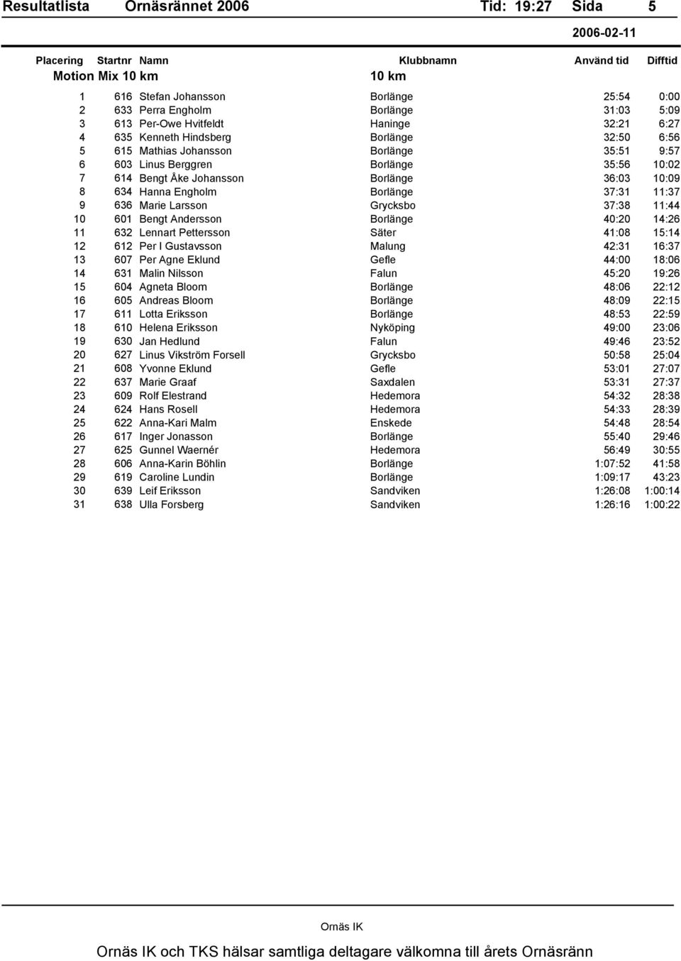 Grycksbo 37:38 11:44 10 601 Bengt Andersson Borlänge 40:20 14:26 11 632 Lennart Pettersson Säter 41:08 15:14 12 612 Per I Gustavsson Malung 42:31 16:37 13 607 Per Agne Eklund Gefle 44:00 18:06 14 631