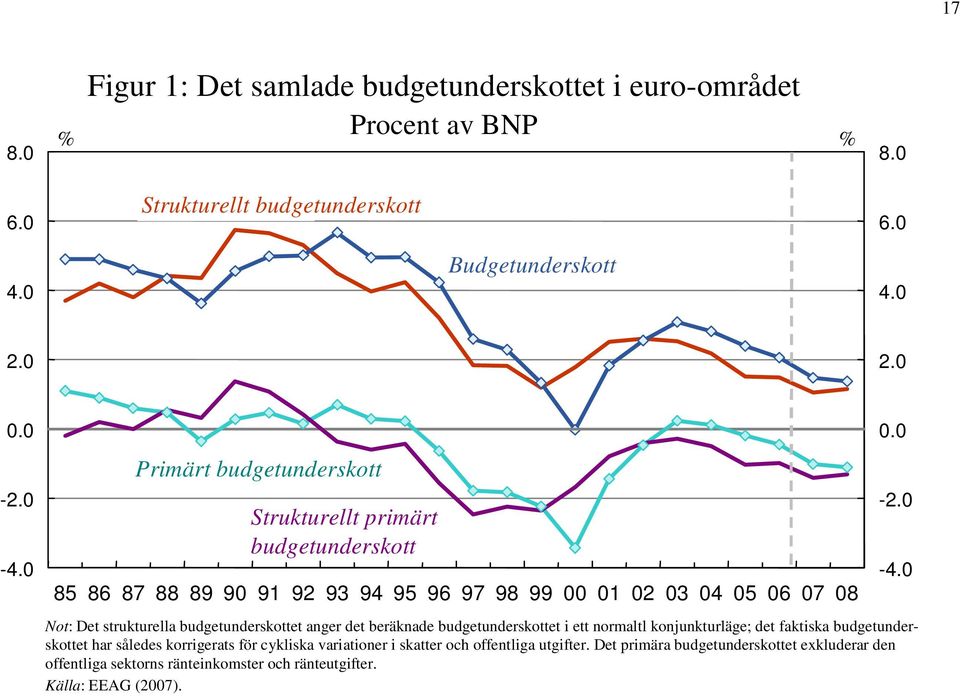 budgetunderskottet anger det beräknade budgetunderskottet i ett normaltl konjunkturläge; det faktiska budgetunderskottet har således korrigerats för cykliska