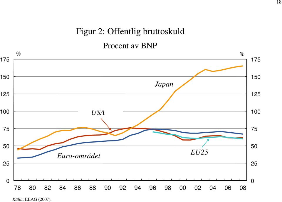75 50 25 Euro-området EU25 50 25 0 78 80 82 84 86