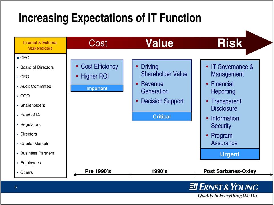 Generation Decision Support Critical IT Governance & Management Financial Reporting Transparent Disclosure Information