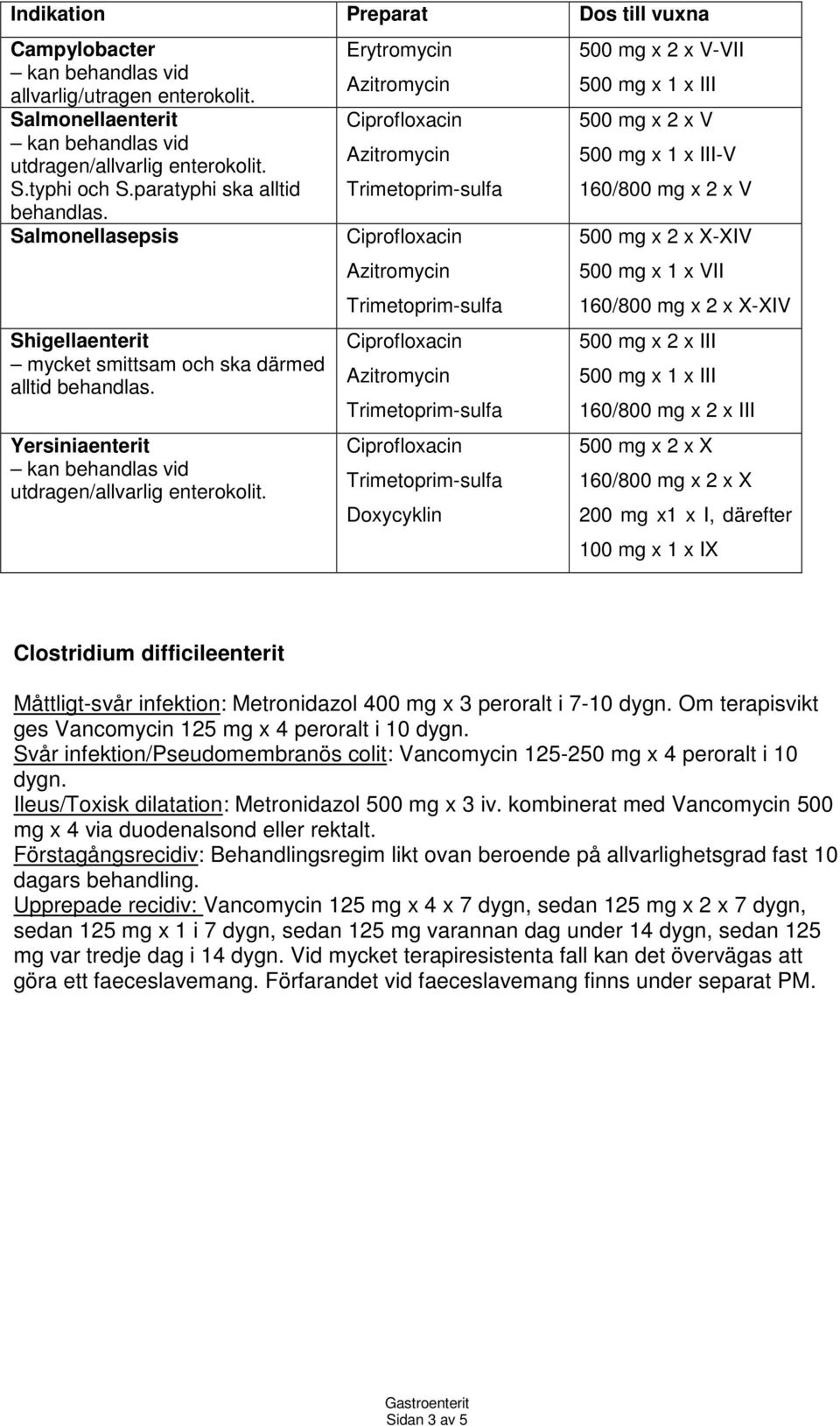 Erytromycin Doxycyklin 500 mg x 2 x V-VII 500 mg x 1 x III 500 mg x 2 x V 500 mg x 1 x III-V 160/800 mg x 2 x V 500 mg x 2 x X-XIV 500 mg x 1 x VII 160/800 mg x 2 x X-XIV 500 mg x 2 x III 500 mg x 1